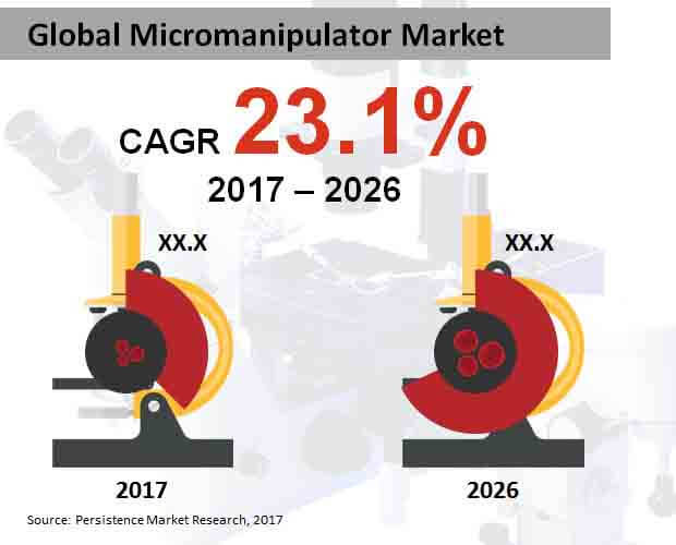 Global Micromanipulator Market